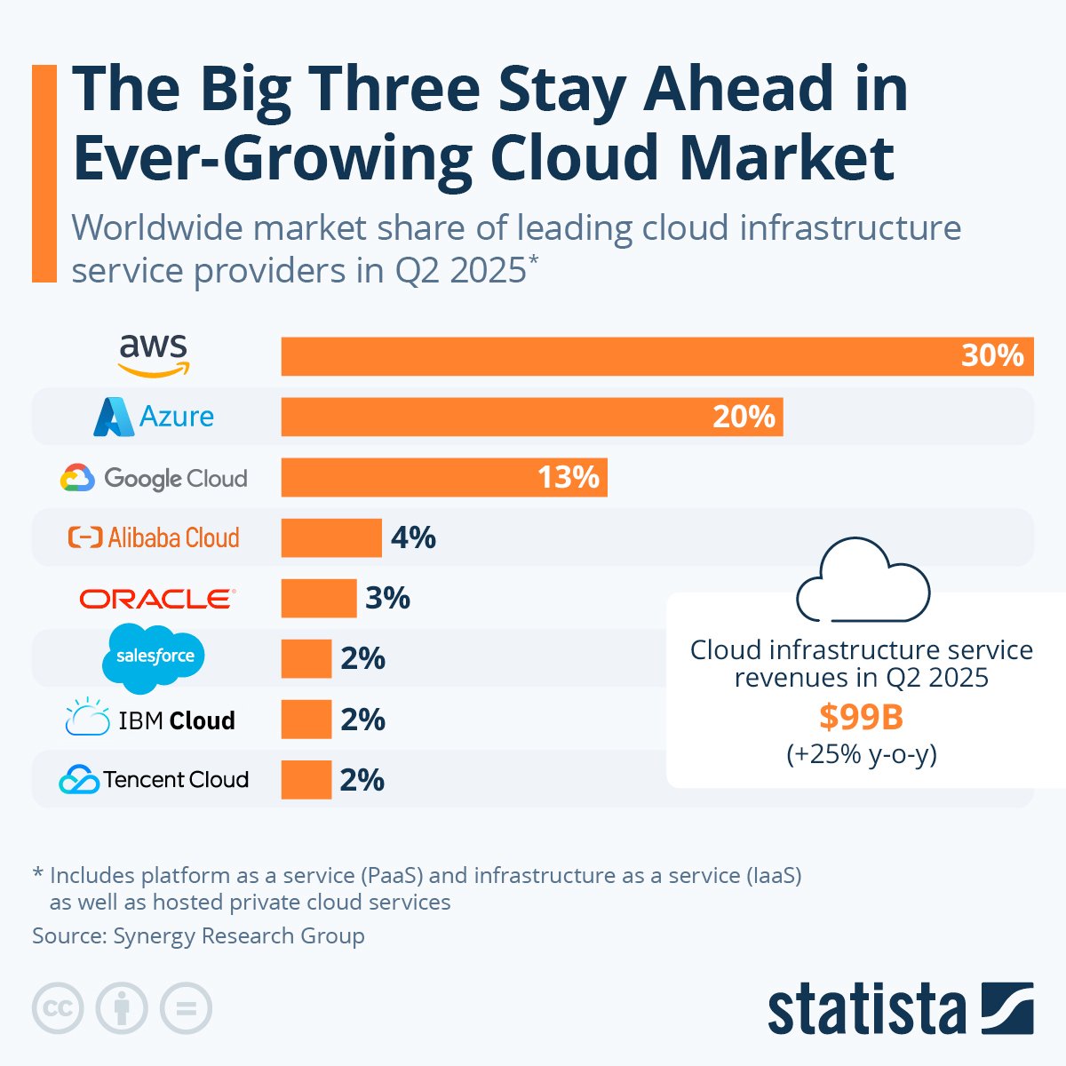 Statista on the 3 Bigs